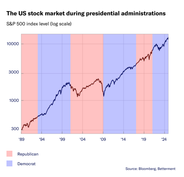 A line chart showing the S&amp;P 500 performance during past Republican and Democratic presidential administrations.