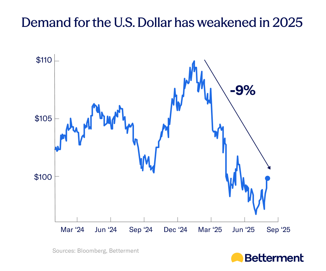 A chart showing demand for the U.S. dollar over time.