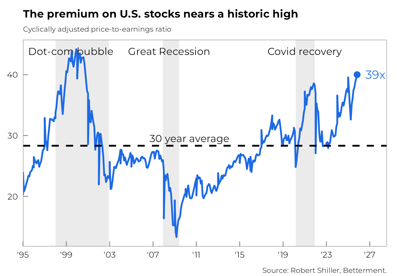 A chart showing the historical price-to-earnings ratio of U.S. stocks.